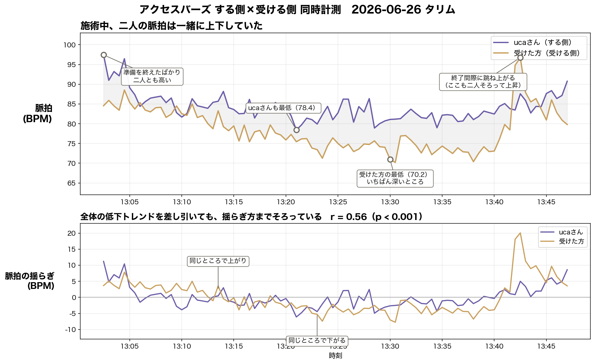 脈拍の同調を示す計測グラフ