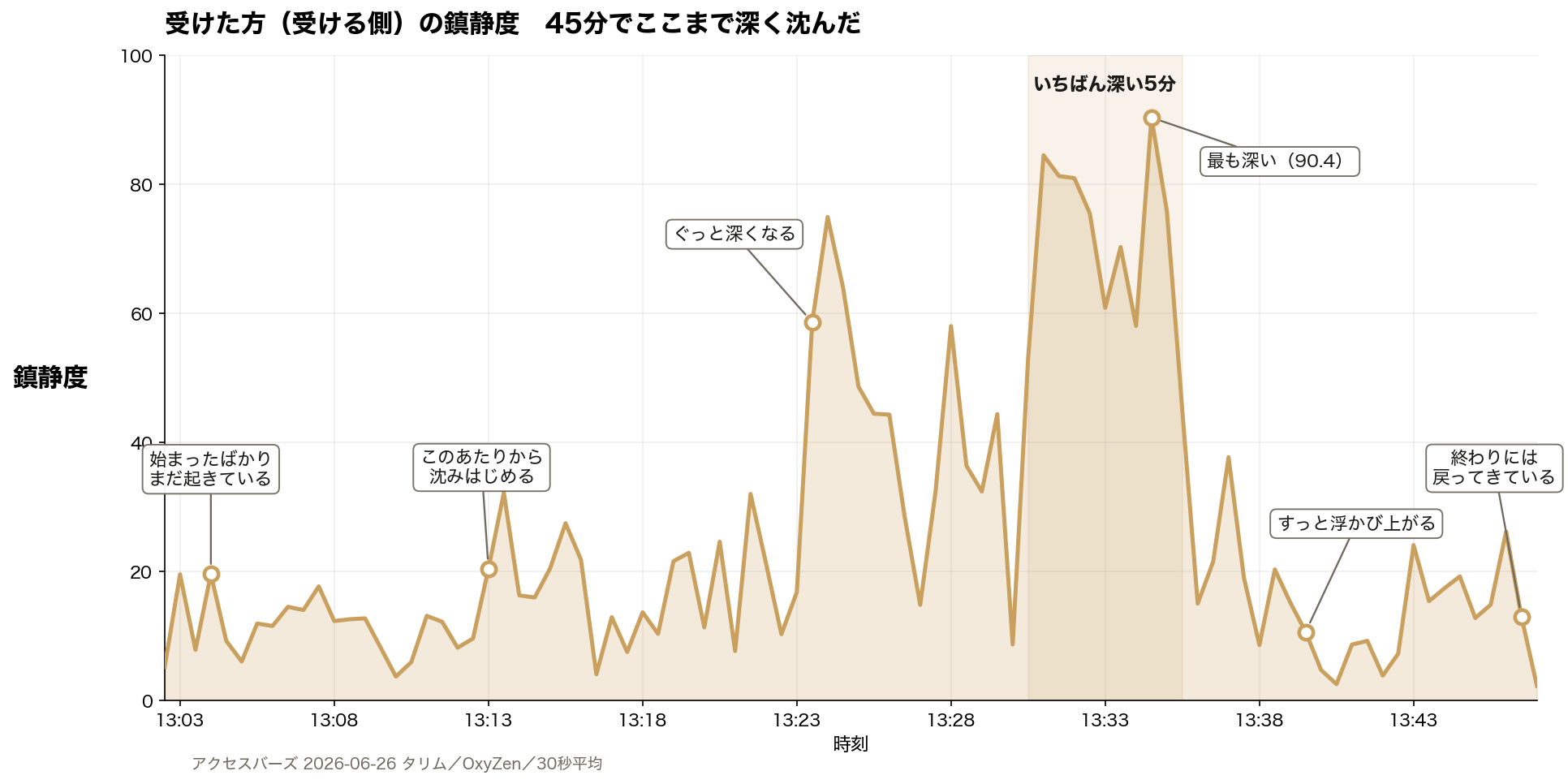 受けた方の鎮静度の推移を示す注釈つき計測グラフ