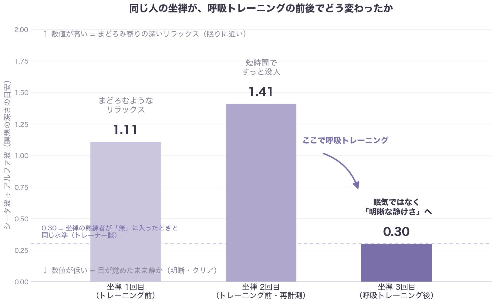 呼吸を鍛えると脳の何が変わる?呼吸トレーニング前後の脳波を比べてみた