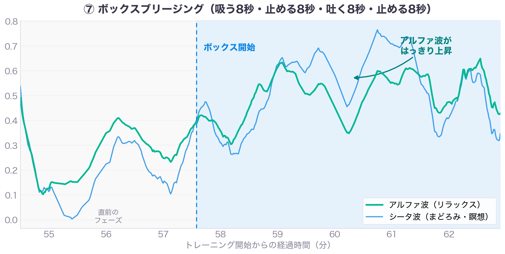 ボックスブリージング中の脳波。開始後にアルファ波が上昇